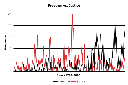 Freedom vs. Justice