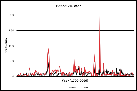 Peace vs. War
